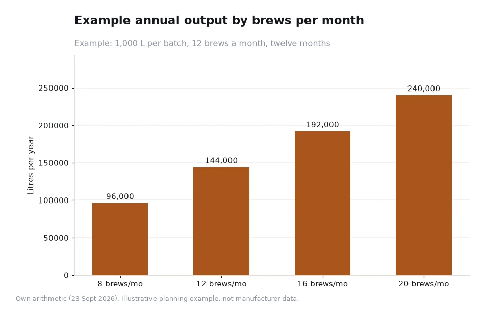 Bar chart of annual litres at 1,000 litres per batch across eight, twelve, sixteen and twenty brews a month